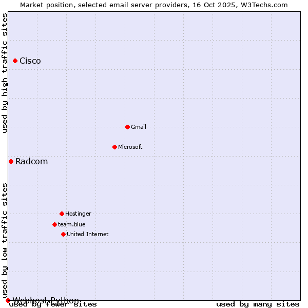 Market position of Cisco vs. Radcom vs. Webhost Python