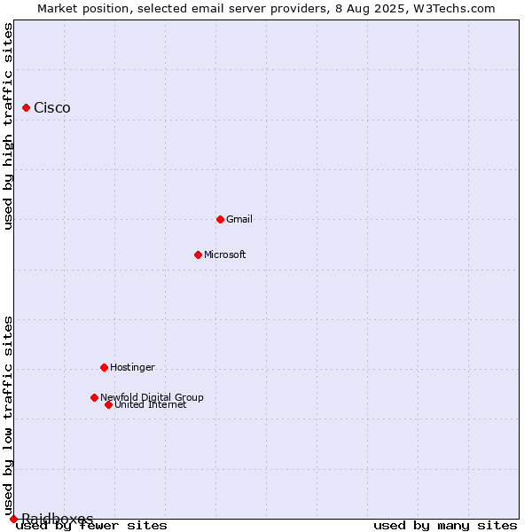 Market position of Cisco vs. Raidboxes