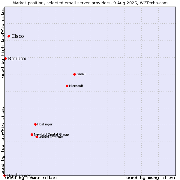 Market position of Cisco vs. Runbox vs. Raidboxes