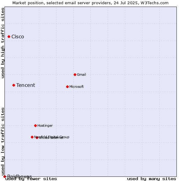 Market position of Tencent vs. Cisco vs. Raidboxes