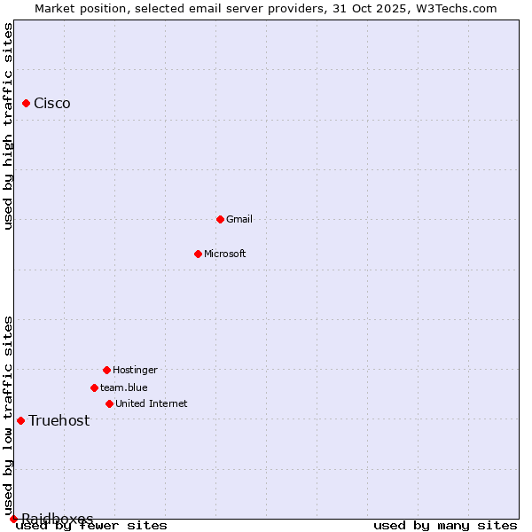 Market position of Cisco vs. Truehost vs. Raidboxes