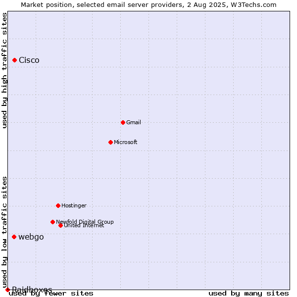 Market position of Cisco vs. webgo vs. Raidboxes