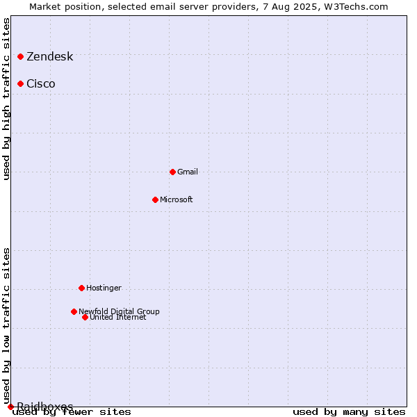 Market position of Zendesk vs. Cisco vs. Raidboxes
