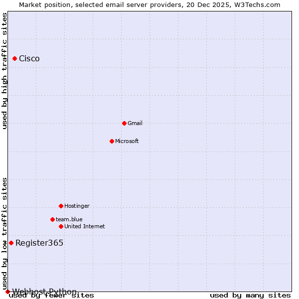 Market position of Cisco vs. Register365 vs. Webhost Python