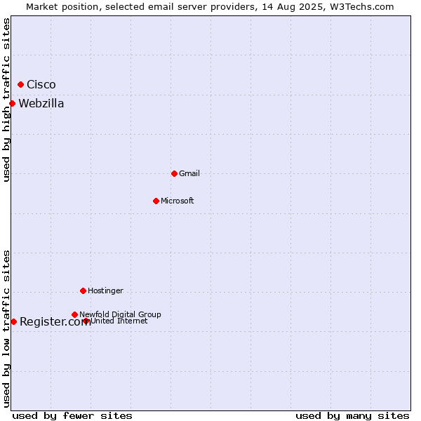 Market position of Cisco vs. Register.com vs. Webzilla