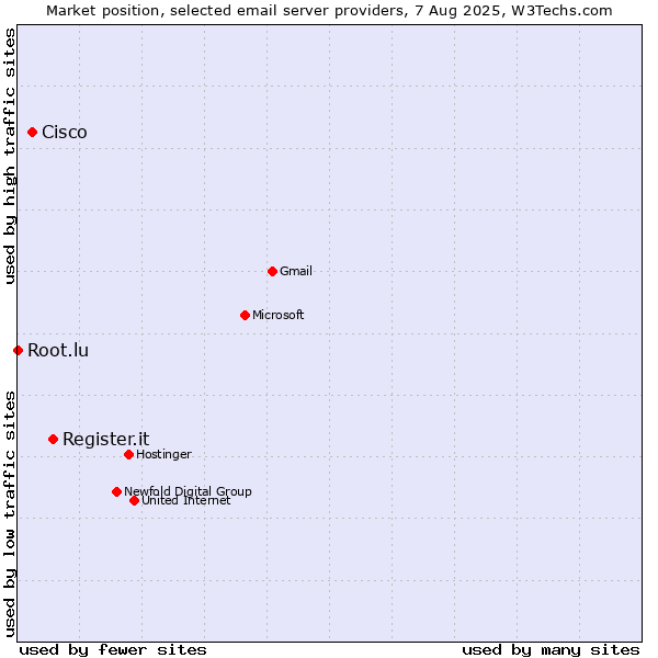 Market position of Register.it vs. Cisco vs. Root.lu