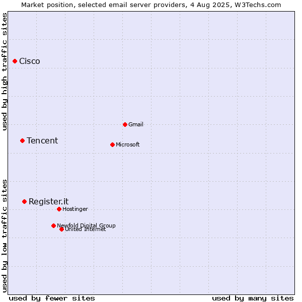 Market position of Register.it vs. Tencent vs. Cisco