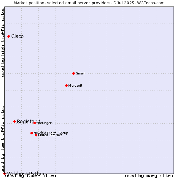 Market position of Register.it vs. Cisco vs. Webhost Python