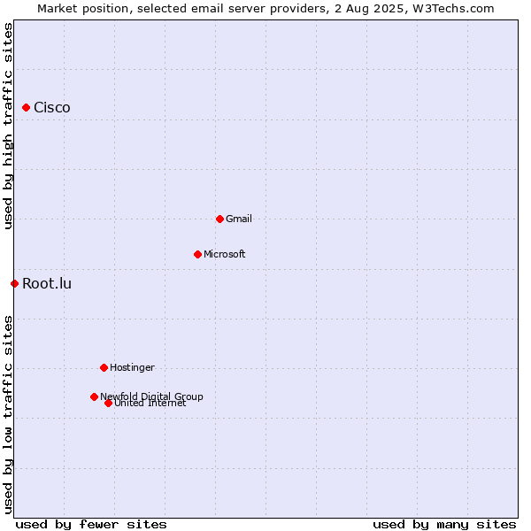 Market position of Cisco vs. Root.lu