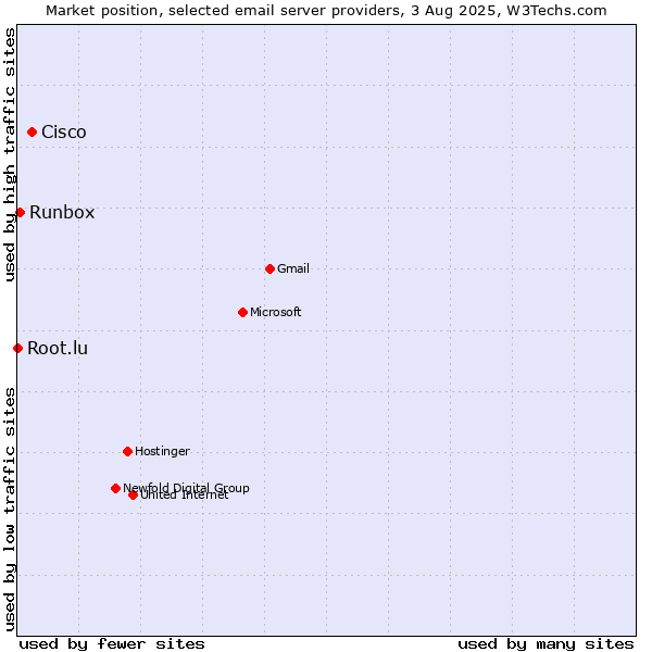 Market position of Cisco vs. Runbox vs. Root.lu