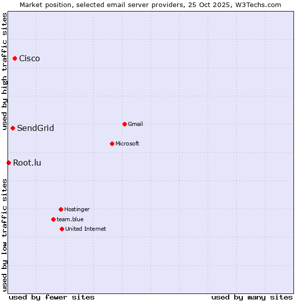 Market position of Cisco vs. SendGrid vs. Root.lu