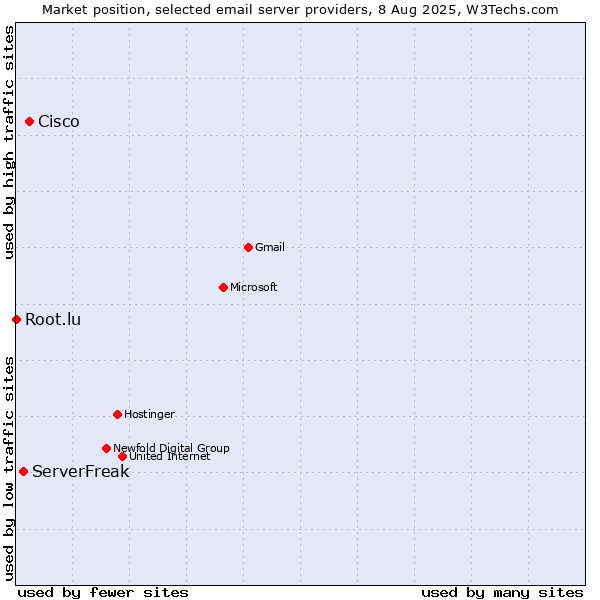 Market position of Cisco vs. ServerFreak vs. Root.lu