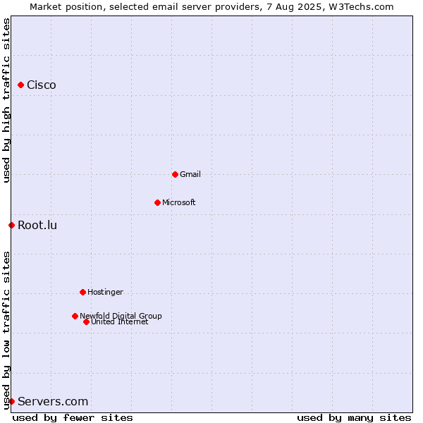 Market position of Cisco vs. Root.lu vs. Servers.com