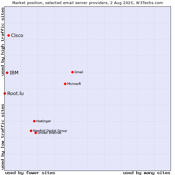 Market position of Cisco vs. IBM vs. Root.lu