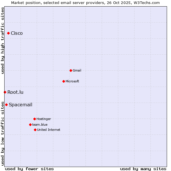Market position of Cisco vs. Spacemail vs. Root.lu