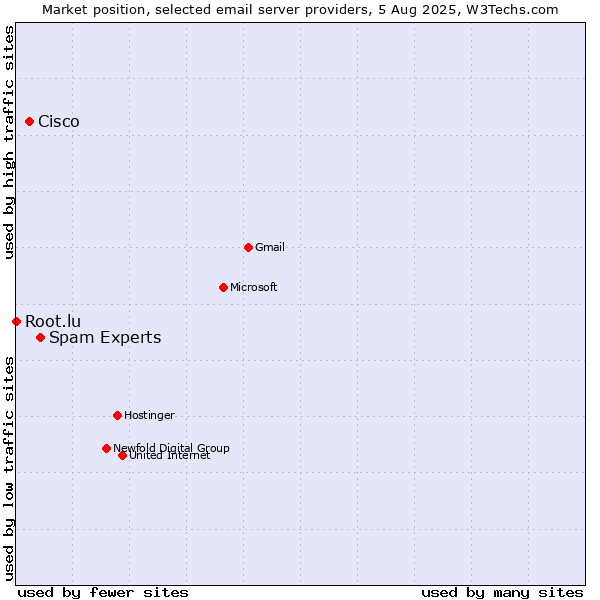 Market position of Spam Experts vs. Cisco vs. Root.lu