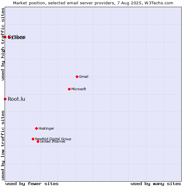 Market position of Cisco vs. Root.lu vs. Sysbee