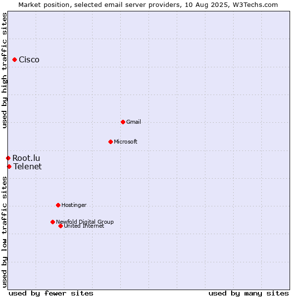 Market position of Cisco vs. Telenet vs. Root.lu