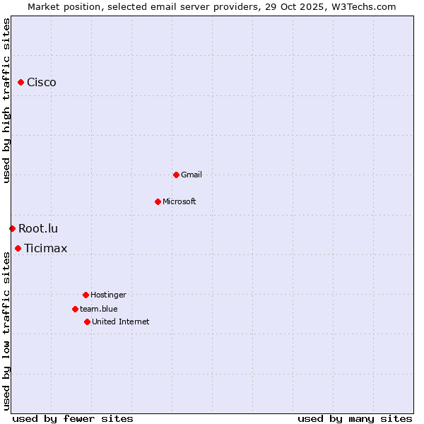 Market position of Cisco vs. Ticimax vs. Root.lu