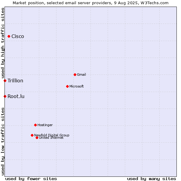 Market position of Cisco vs. Root.lu vs. Trillion