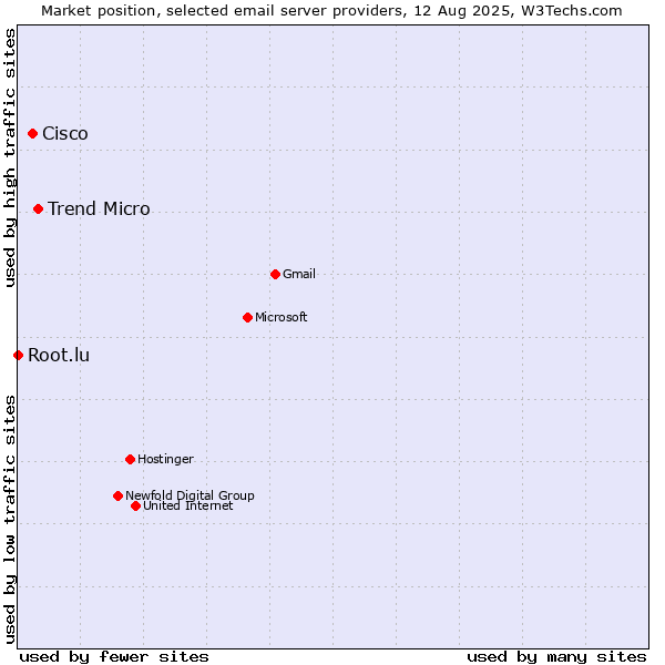 Market position of Trend Micro vs. Cisco vs. Root.lu
