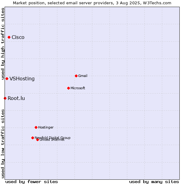 Market position of Cisco vs. VSHosting vs. Root.lu