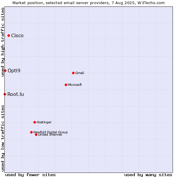 Market position of Cisco vs. Opti9 vs. Root.lu