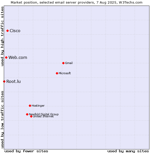 Market position of Cisco vs. Web.com vs. Root.lu