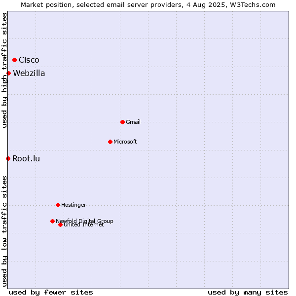 Market position of Cisco vs. Webzilla vs. Root.lu