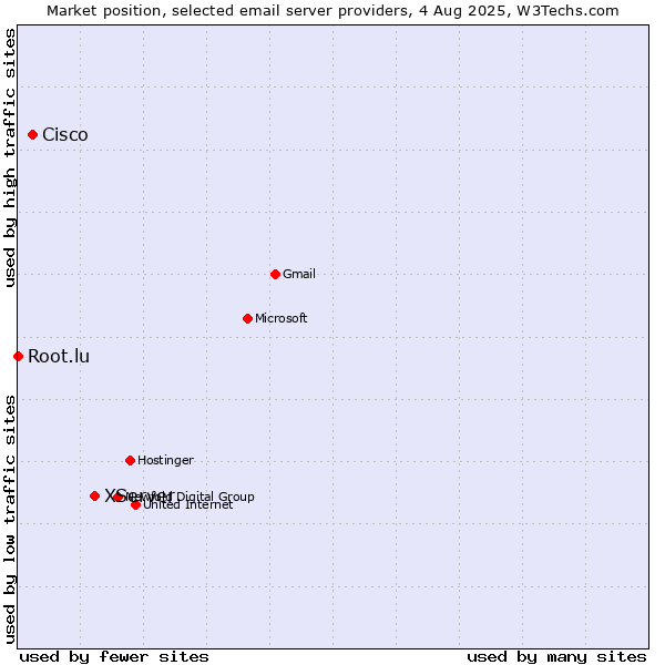 Market position of XServer vs. Cisco vs. Root.lu