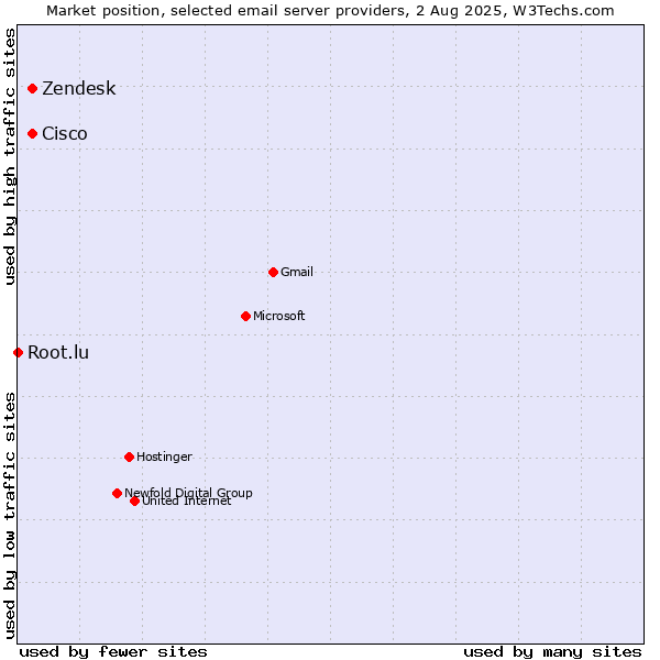 Market position of Zendesk vs. Cisco vs. Root.lu