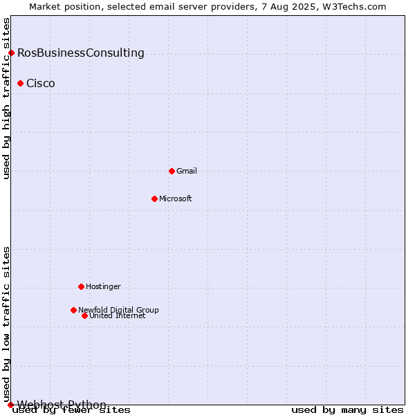 Market position of Cisco vs. RosBusinessConsulting vs. Webhost Python