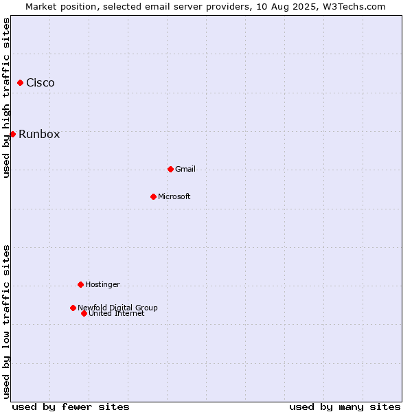 Market position of Cisco vs. Runbox