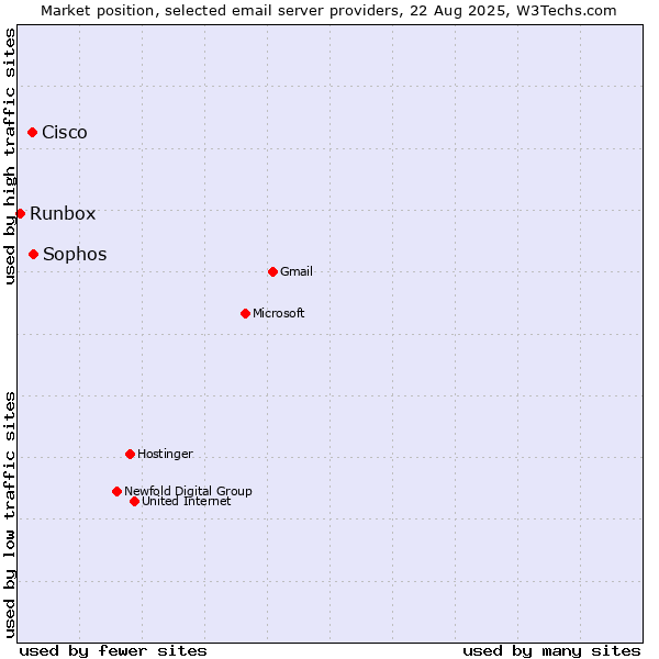 Market position of Sophos vs. Cisco vs. Runbox