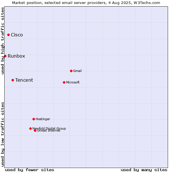 Market position of Tencent vs. Cisco vs. Runbox