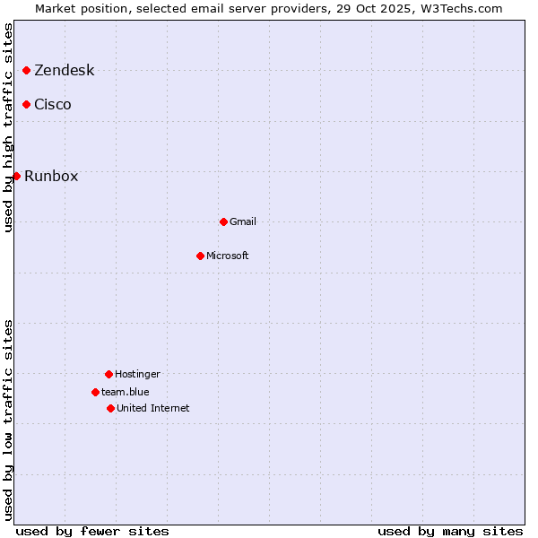 Market position of Cisco vs. Zendesk vs. Runbox