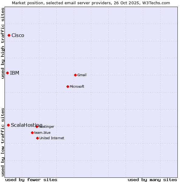 Market position of Cisco vs. ScalaHosting vs. IBM