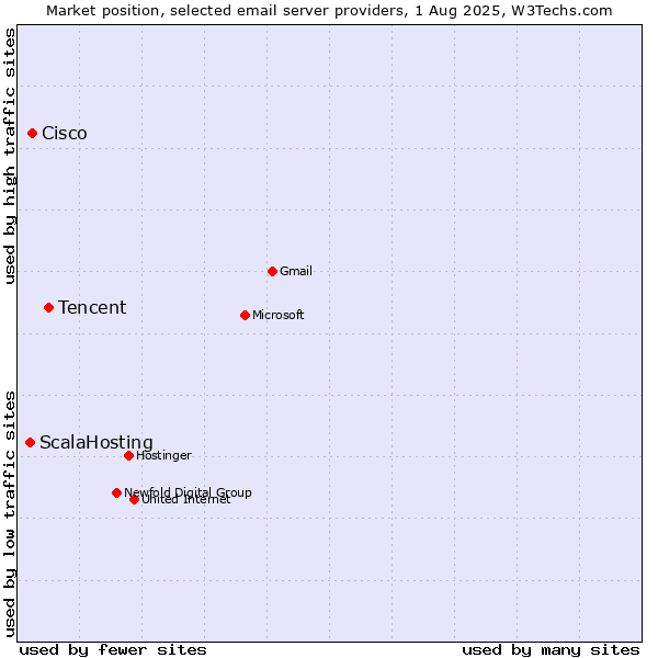 Market position of Tencent vs. Cisco vs. ScalaHosting