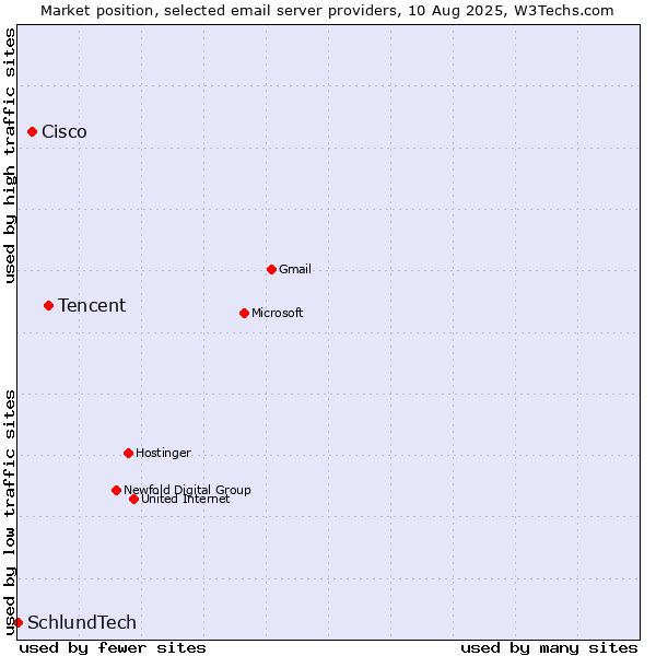 Market position of Tencent vs. Cisco vs. SchlundTech