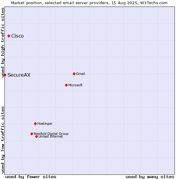 Market position of Cisco vs. SecureAX