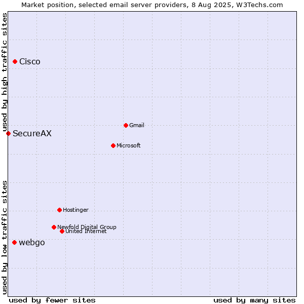 Market position of Cisco vs. webgo vs. SecureAX