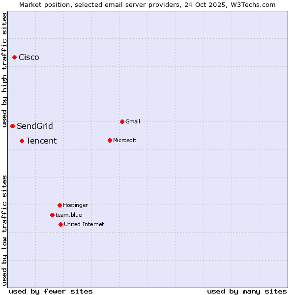 Market position of Tencent vs. Cisco vs. SendGrid