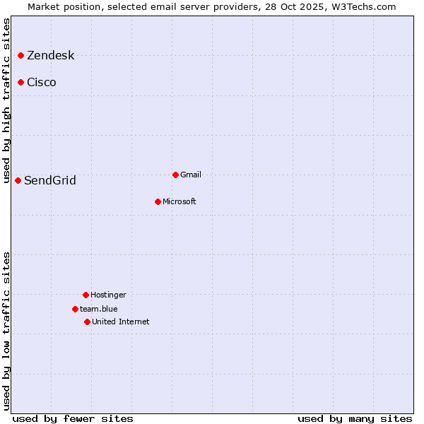 Market position of Cisco vs. Zendesk vs. SendGrid