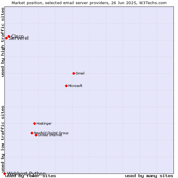 Market position of Cisco vs. Serverel vs. Webhost Python
