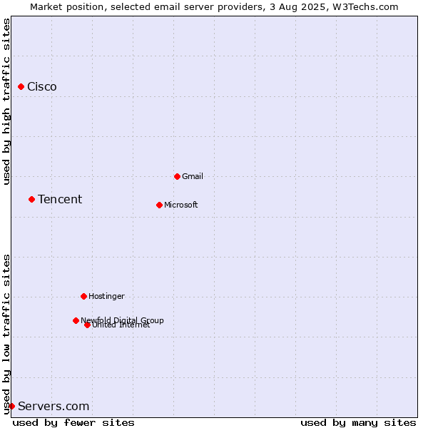 Market position of Tencent vs. Cisco vs. Servers.com