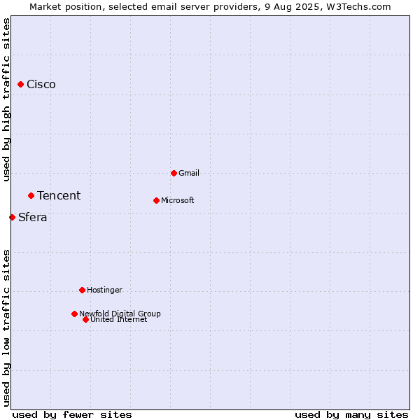 Market position of Tencent vs. Cisco vs. Sfera