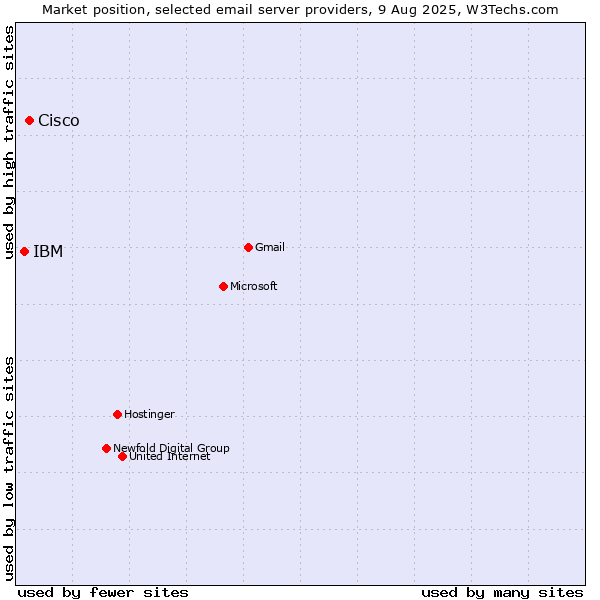 Market position of Cisco vs. IBM