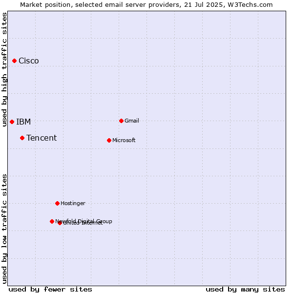 Market position of Tencent vs. Cisco vs. IBM
