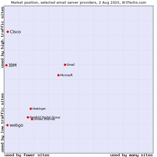 Market position of Cisco vs. webgo vs. IBM