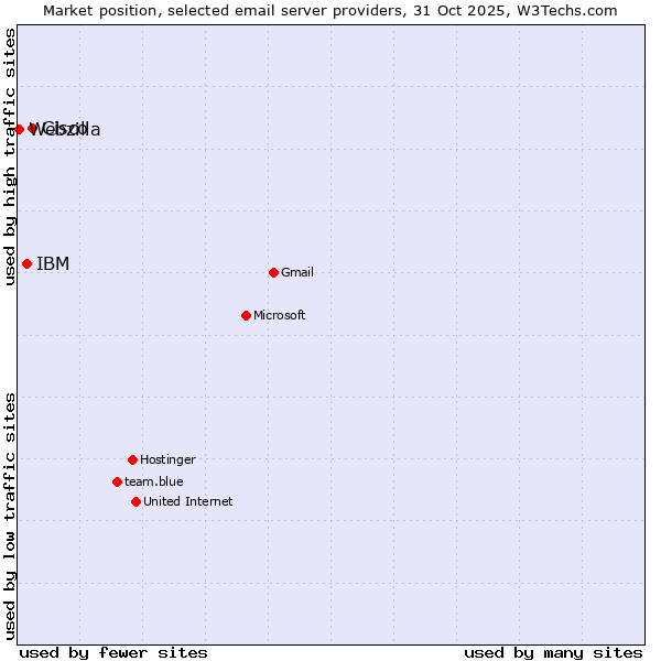 Market position of Cisco vs. IBM vs. Webzilla